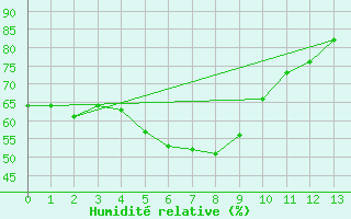 Courbe de l'humidit relative pour Sosan