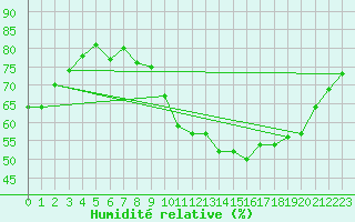 Courbe de l'humidit relative pour Saint-Amans (48)