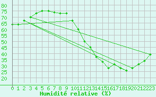 Courbe de l'humidit relative pour Corbas (69)