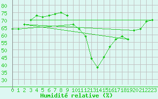 Courbe de l'humidit relative pour Montlimar (26)