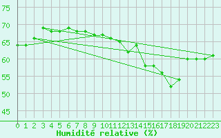 Courbe de l'humidit relative pour Cabestany (66)