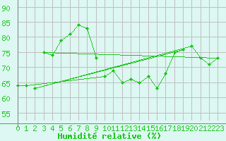 Courbe de l'humidit relative pour Pobra de Trives, San Mamede