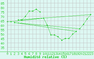 Courbe de l'humidit relative pour Bridel (Lu)