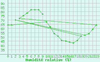 Courbe de l'humidit relative pour Aniane (34)