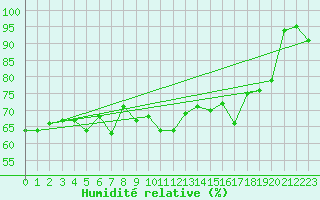 Courbe de l'humidit relative pour Ile Rousse (2B)