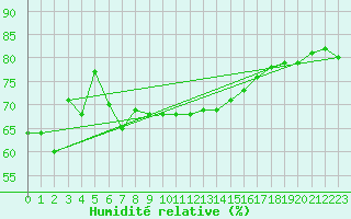 Courbe de l'humidit relative pour Dieppe (76)