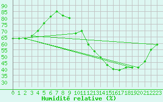 Courbe de l'humidit relative pour La Poblachuela (Esp)