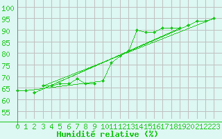 Courbe de l'humidit relative pour Strasbourg (67)