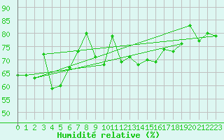 Courbe de l'humidit relative pour Ploumanac'h (22)