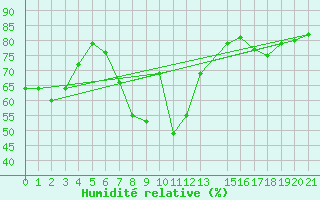 Courbe de l'humidit relative pour Famagusta Ammocho