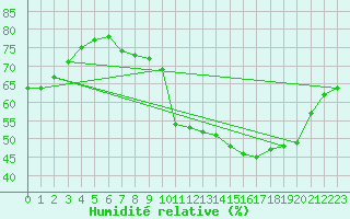 Courbe de l'humidit relative pour Mont-Saint-Vincent (71)