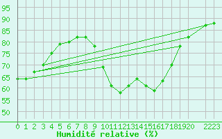 Courbe de l'humidit relative pour Sorgues (84)