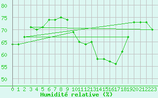 Courbe de l'humidit relative pour San Chierlo (It)