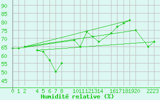 Courbe de l'humidit relative pour Kolobrzeg