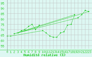 Courbe de l'humidit relative pour Herwijnen Aws