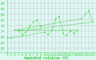 Courbe de l'humidit relative pour Vichy (03)