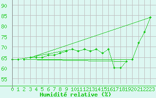 Courbe de l'humidit relative pour Cap Mele (It)