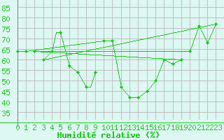 Courbe de l'humidit relative pour Hatay