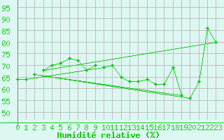 Courbe de l'humidit relative pour Aberdaron