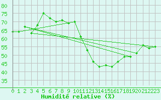 Courbe de l'humidit relative pour Lyon - Saint-Exupry (69)