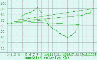 Courbe de l'humidit relative pour Angers-Marc (49)