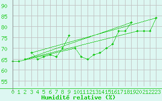 Courbe de l'humidit relative pour Hamra