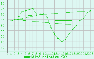 Courbe de l'humidit relative pour Saint-Just-le-Martel (87)