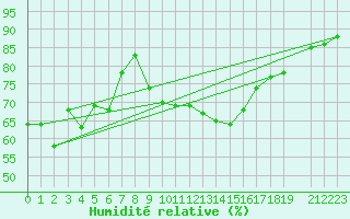 Courbe de l'humidit relative pour Sacueni