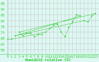 Courbe de l'humidit relative pour Zeebrugge