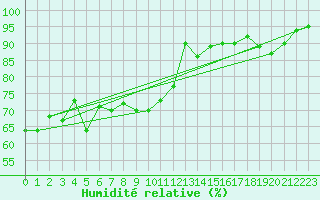 Courbe de l'humidit relative pour Belmullet
