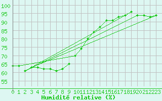 Courbe de l'humidit relative pour Lerida (Esp)