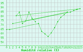 Courbe de l'humidit relative pour Leucate (11)