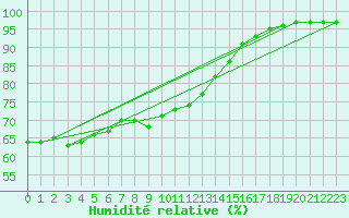 Courbe de l'humidit relative pour Ble / Mulhouse (68)