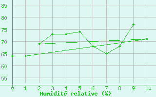 Courbe de l'humidit relative pour Lyngor Fyr