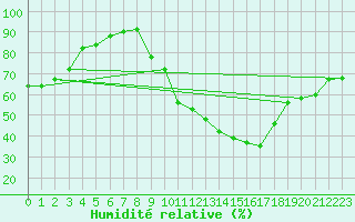 Courbe de l'humidit relative pour Daroca