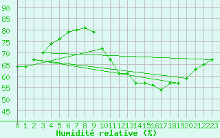 Courbe de l'humidit relative pour Paris Saint-Germain-des-Prs (75)