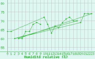 Courbe de l'humidit relative pour Ploudalmezeau (29)