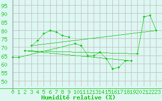 Courbe de l'humidit relative pour Chteauroux (36)