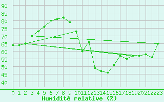 Courbe de l'humidit relative pour Ciudad Real (Esp)