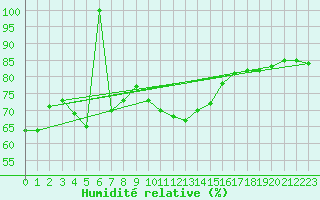 Courbe de l'humidit relative pour Scuol