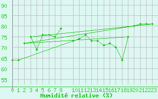 Courbe de l'humidit relative pour Brion (38)