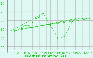 Courbe de l'humidit relative pour Sorgues (84)