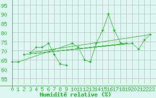 Courbe de l'humidit relative pour Pitztaler Gletscher