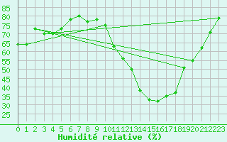 Courbe de l'humidit relative pour Albacete