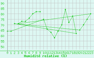 Courbe de l'humidit relative pour Poitiers (86)