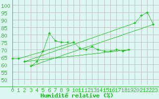 Courbe de l'humidit relative pour Ahaus