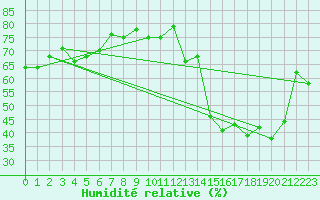 Courbe de l'humidit relative pour Grise Fiord Climate