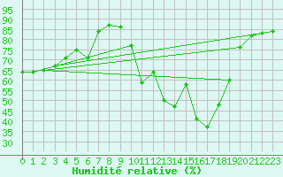 Courbe de l'humidit relative pour Disentis