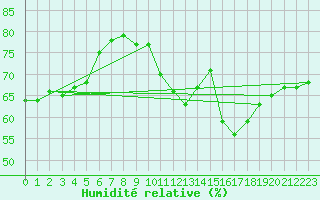 Courbe de l'humidit relative pour Aranda de Duero