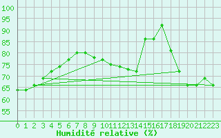 Courbe de l'humidit relative pour Dieppe (76)